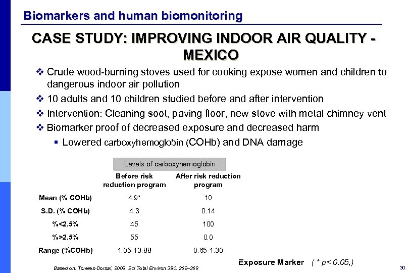 Biomarkers and human biomonitoring CASE STUDY: IMPROVING INDOOR AIR QUALITY MEXICO v Crude wood-burning