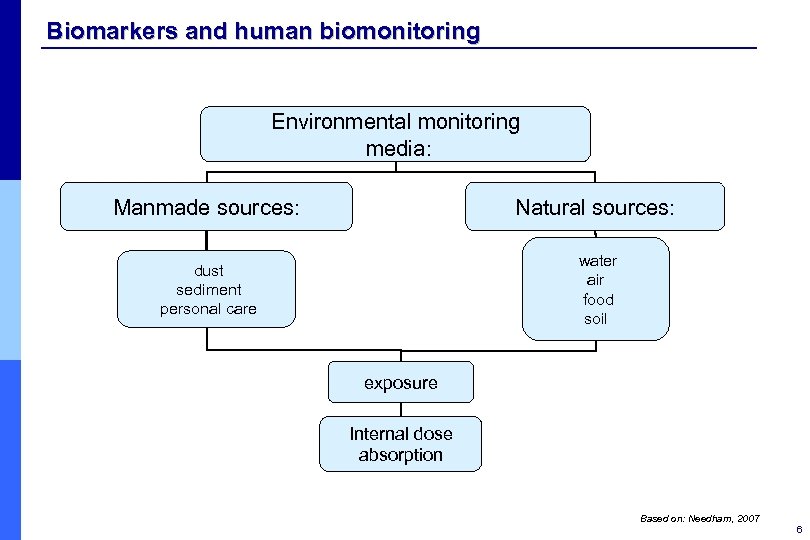 Biomarkers and human biomonitoring Environmental monitoring media: Manmade sources: Natural sources: dust sediment personal