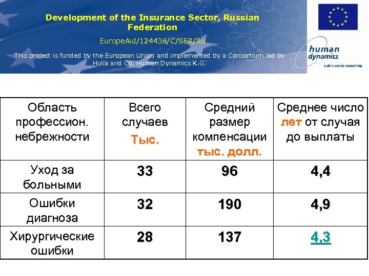 Development of the Insurance Sector, Russian Federation Europe. Aid/124436/C/SER/Ru This project is funded by