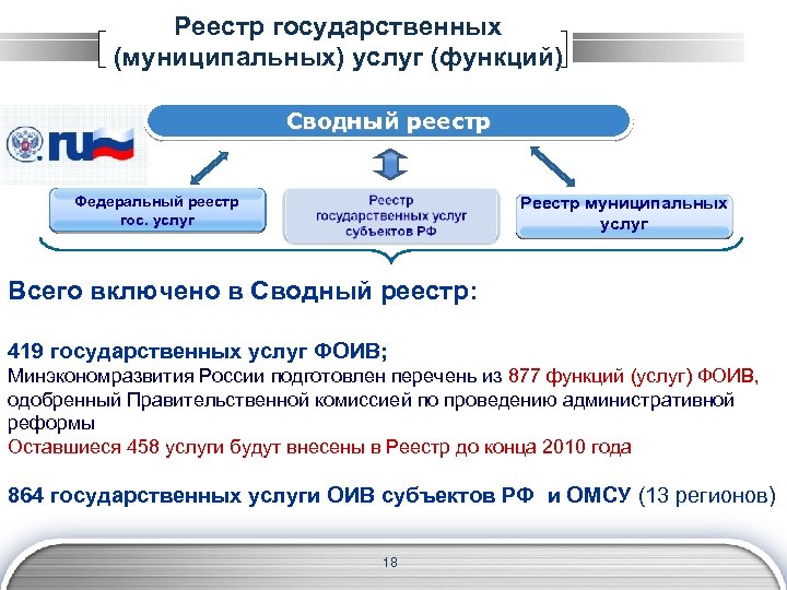Реестр государственных (муниципальных) услуг (функций) Сводный реестр Федеральный реестр гос. услуг Реестр муниципальных услуг