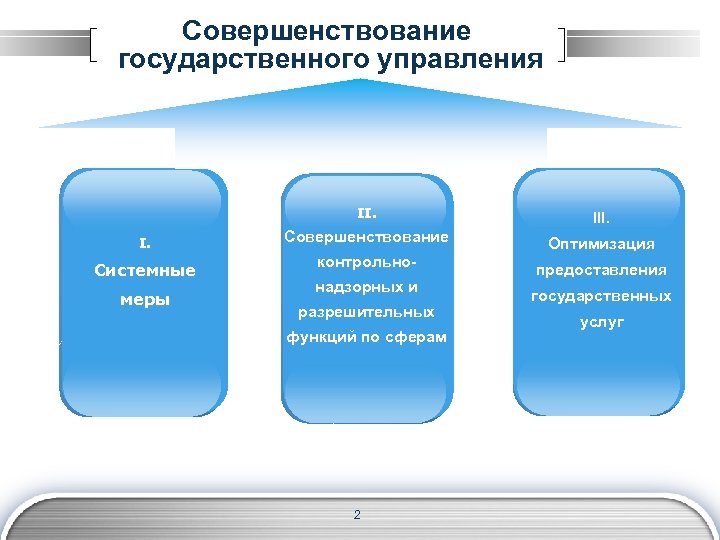 Совершенствование государственного управления II. I. Системные меры III. Совершенствование Оптимизация контрольнонадзорных и разрешительных функций