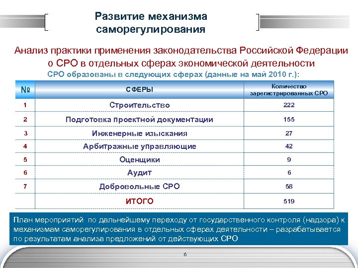 Развитие механизма саморегулирования Анализ практики применения законодательства Российской Федерации о СРО в отдельных сферах