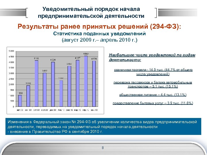 Ранее принятых. Уведомительный порядок это. Уведомительный характер начала предпринимательской деятельности. Количество уведомлений 230 ФЗ.