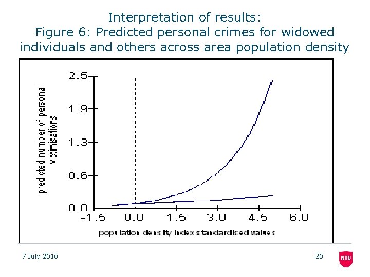 Interpretation of results: Figure 6: Predicted personal crimes for widowed individuals and others across