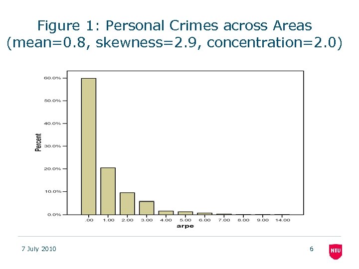 Figure 1: Personal Crimes across Areas (mean=0. 8, skewness=2. 9, concentration=2. 0) 7 July