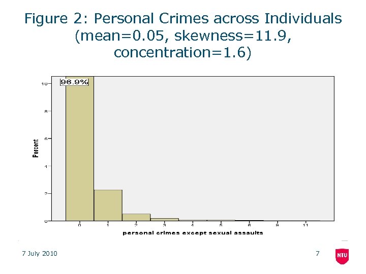 Figure 2: Personal Crimes across Individuals (mean=0. 05, skewness=11. 9, concentration=1. 6) 7 July