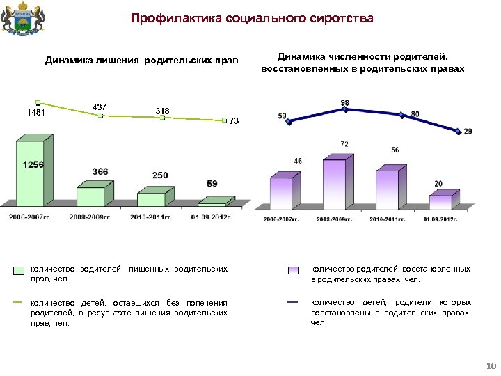 Профилактика социального сиротства Динамика лишения родительских прав Динамика численности родителей, восстановленных в родительских правах