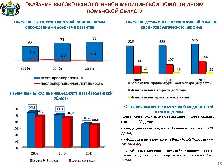 ОКАЗАНИЕ ВЫСОКОТЕХНОЛОГИЧНОЙ МЕДИЦИНСКОЙ ПОМОЩИ ДЕТЯМ ТЮМЕНСКОЙ ОБЛАСТИ Оказание высокотехнологичной помощи детям с врожденными пороками