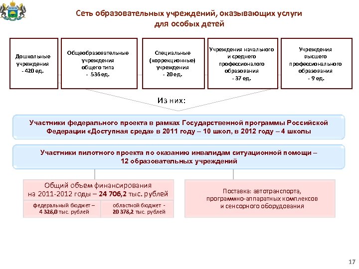 Сеть образовательных учреждений, оказывающих услуги для особых детей Дошкольные учреждения - 420 ед. Общеобразовательные