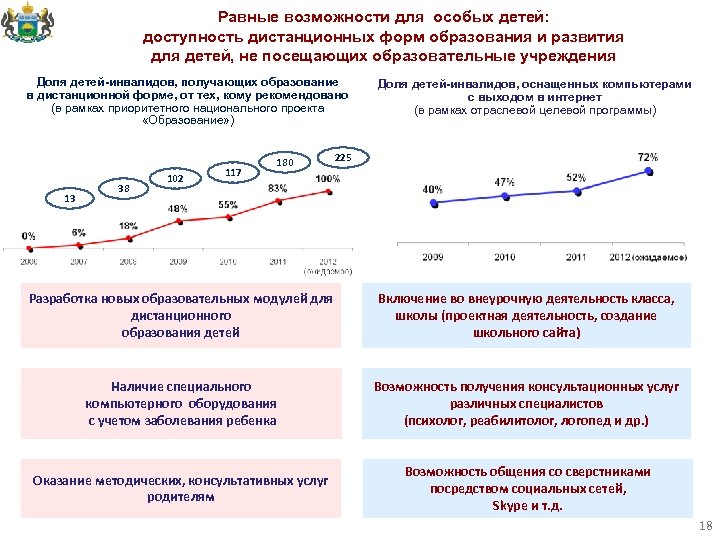 Равные возможности для особых детей: доступность дистанционных форм образования и развития для детей, не