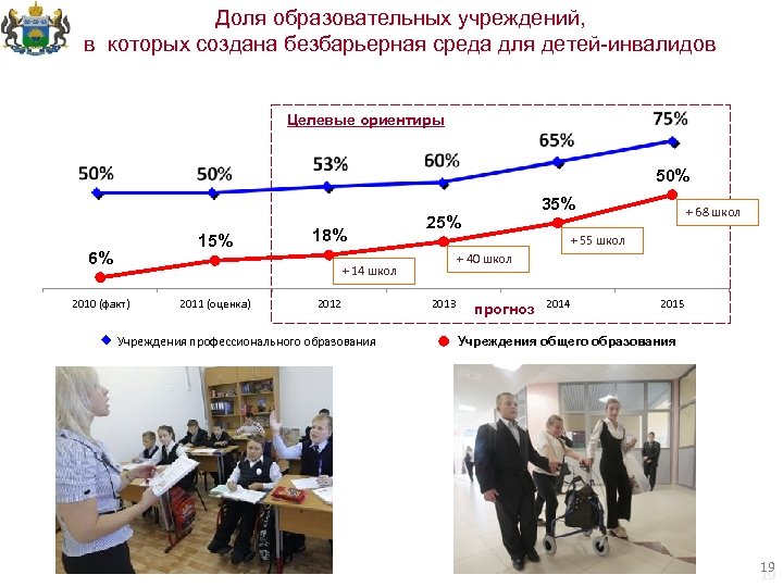 Доля образовательных учреждений, в которых создана безбарьерная среда для детей-инвалидов Целевые ориентиры 50% 15%