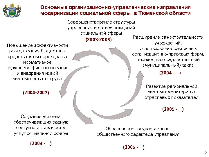 Социальная модернизация черты. Социальная модернизация. Направления модернизации социальной сферы. Модернизация социальной сферы. Политика социальной модернизации.