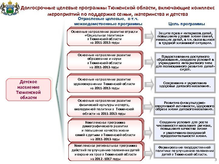 Долгосрочные целевые программы Тюменской области, включающие комплекс мероприятий по поддержке семьи, материнства и детства