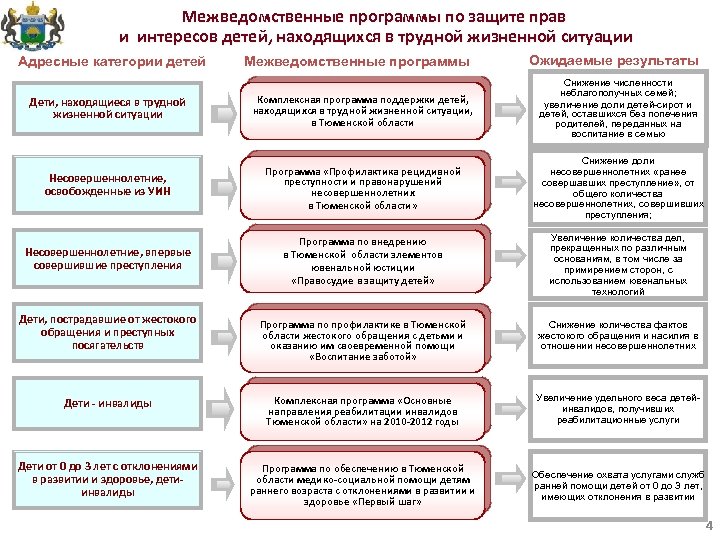 Межведомственные программы по защите прав и интересов детей, находящихся в трудной жизненной ситуации Адресные