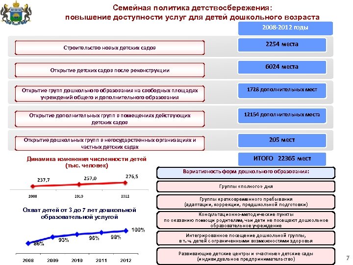 Семейная политика детствосбережения: повышение доступности услуг для детей дошкольного возраста 2008 -2012 годы 2254