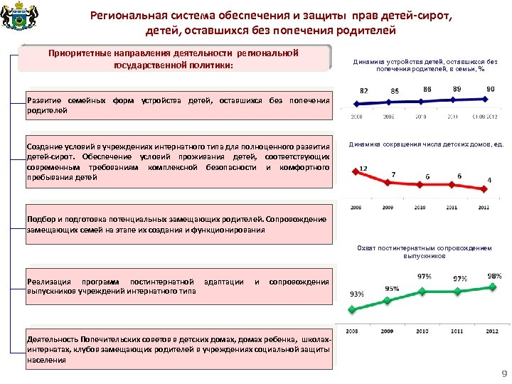 Региональная система обеспечения и защиты прав детей-сирот, детей, оставшихся без попечения родителей Приоритетные направления