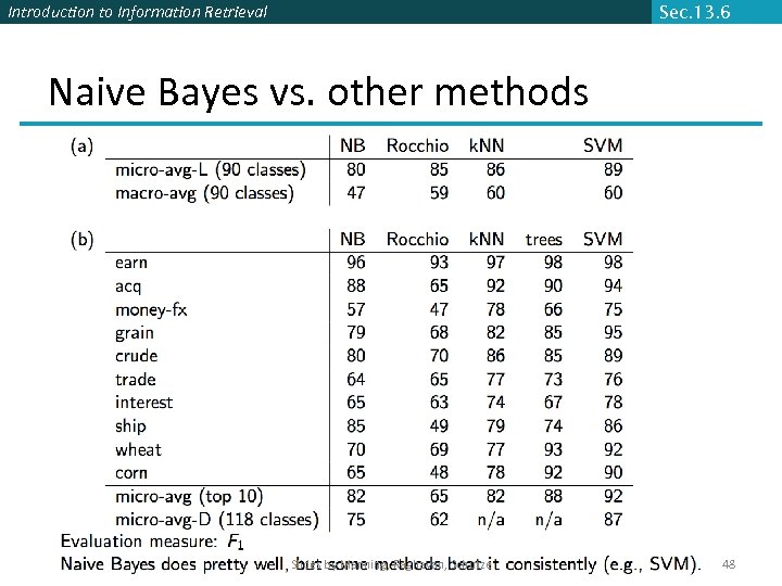 Introduction to Information Retrieval Sec. 13. 6 Naive Bayes vs. other methods Slides by