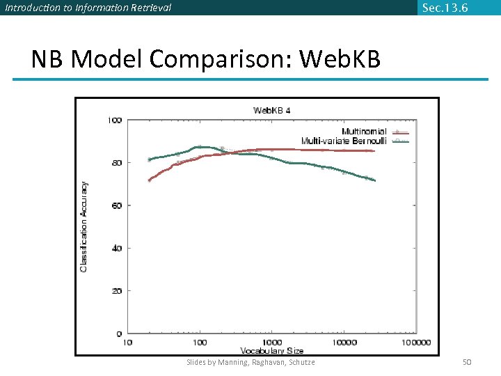 Introduction to Information Retrieval Sec. 13. 6 NB Model Comparison: Web. KB Slides by