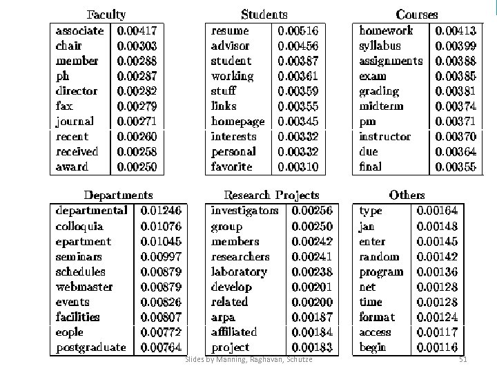 Introduction to Information Retrieval Slides by Manning, Raghavan, Schutze 51 