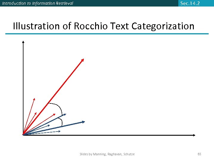 Introduction to Information Retrieval Sec. 14. 2 Illustration of Rocchio Text Categorization Slides by