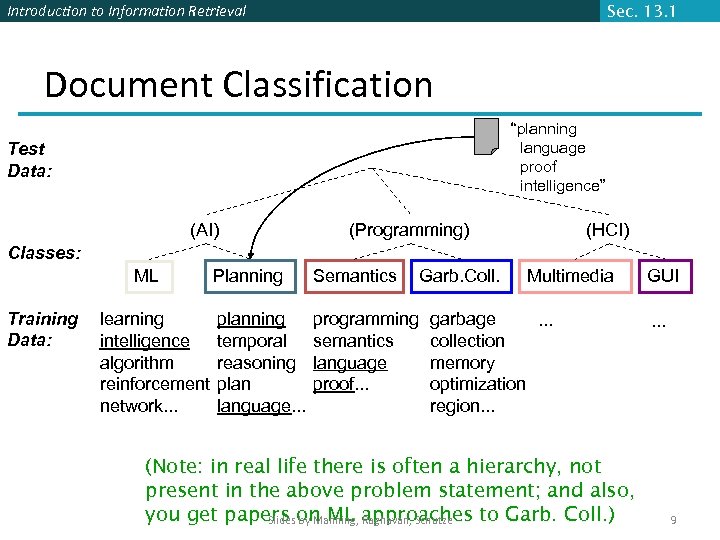 Introduction to Information Retrieval Sec. 13. 1 Document Classification “planning language proof intelligence” Test