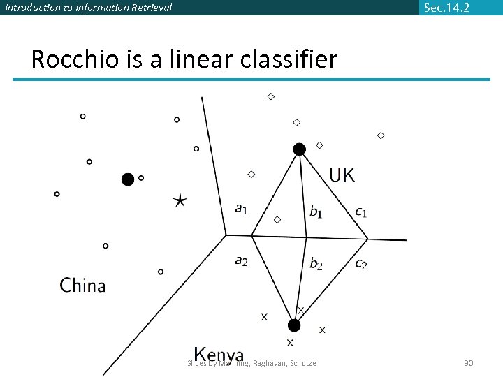 Introduction to Information Retrieval Sec. 14. 2 Rocchio is a linear classifier Slides by