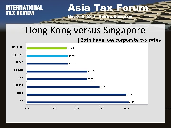 Asia Tax Forum May 9 -10, 2012 – Raffles, Singapore Hong Kong versus Singapore