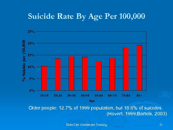 Suicide Rate By Age Per 100, 000 Older people: 12. 7% of 1999 population,