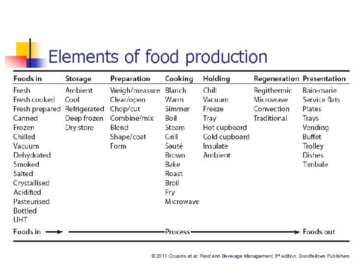 Elements of food production © 2011 Cousins et al: Food and Beverage Management, 3