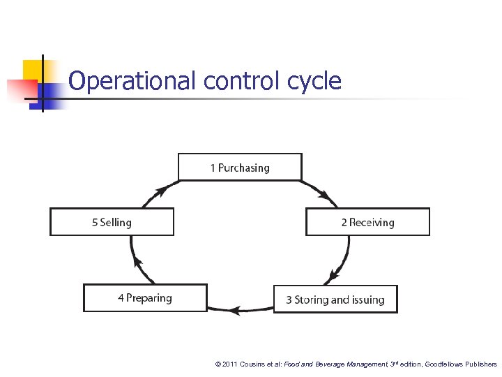 Operational control cycle © 2011 Cousins et al: Food and Beverage Management, 3 rd