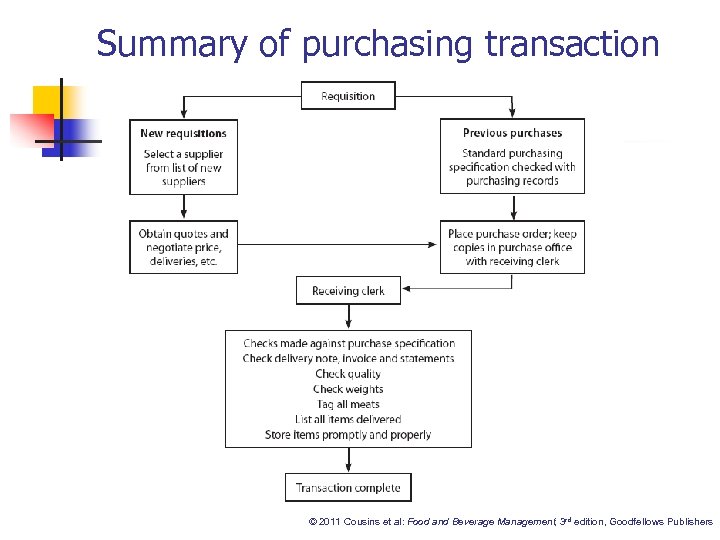 Summary of purchasing transaction © 2011 Cousins et al: Food and Beverage Management, 3