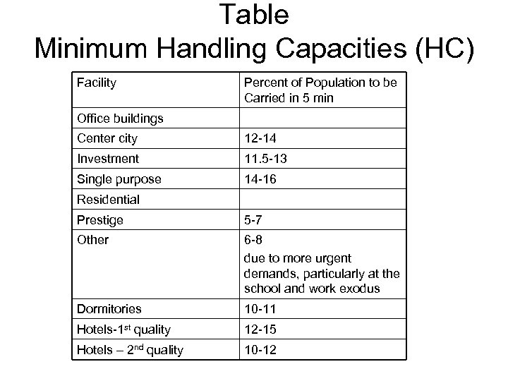 Table Minimum Handling Capacities (HC) Facility Percent of Population to be Carried in 5