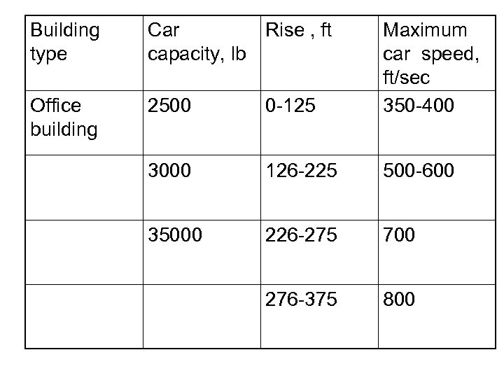 Building type Car Rise , ft capacity, lb Office building 2500 0 -125 Maximum