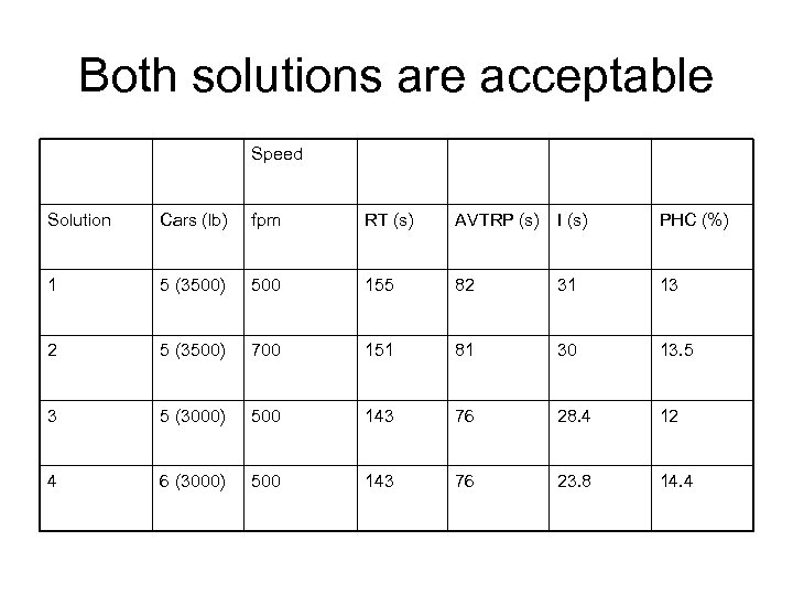 Both solutions are acceptable Speed Solution Cars (lb) fpm RT (s) AVTRP (s) I