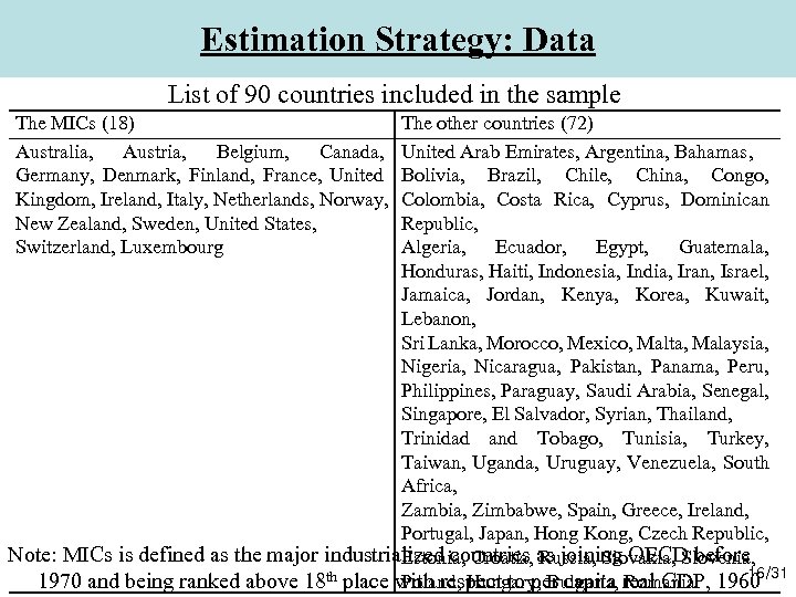 Estimation Strategy: Data List of 90 countries included in the sample The MICs (18)