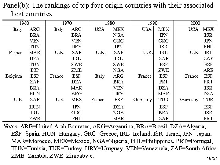 Panel(b): The rankings of top four origin countries with their associated host countries 1960