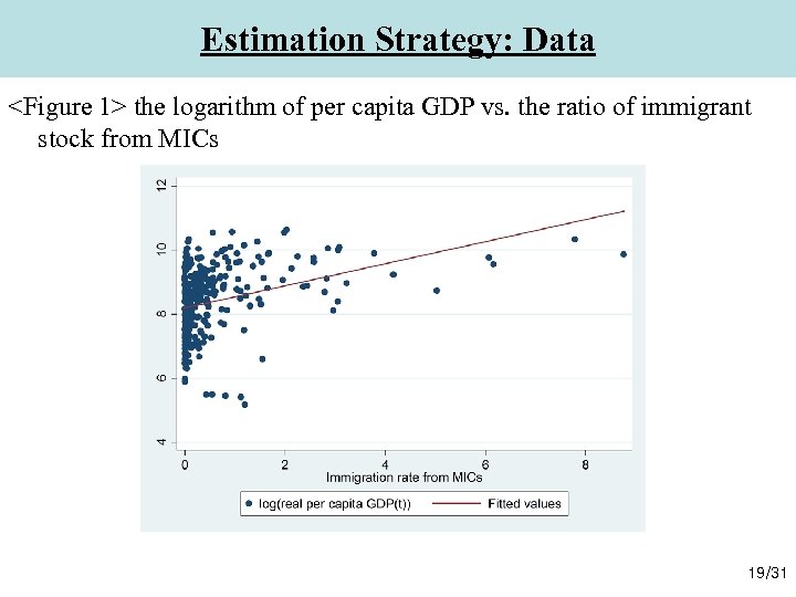 Estimation Strategy: Data <Figure 1> the logarithm of per capita GDP vs. the ratio