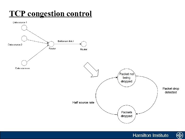 TCP congestion control Hamilton Institute 