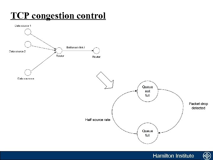 TCP congestion control Hamilton Institute 