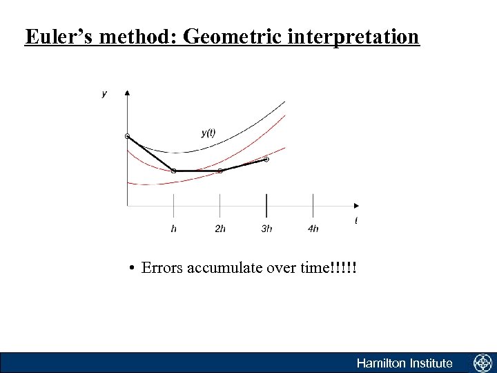 Euler’s method: Geometric interpretation • Errors accumulate over time!!!!! Hamilton Institute 