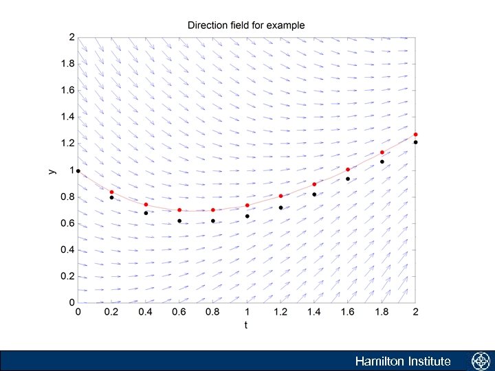 Improving Euler’s method Hamilton Institute 