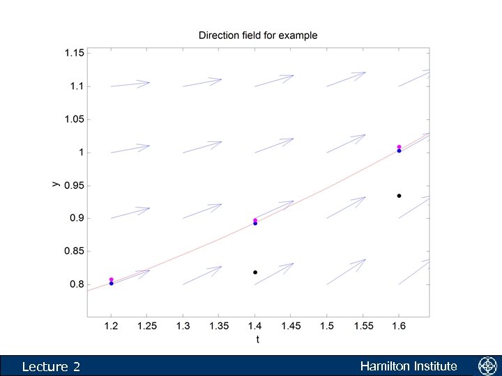 Lecture 2 Hamilton Institute 