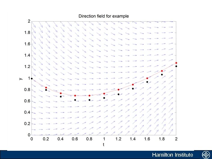 Adams-Bashforth-Moulton method Hamilton Institute 