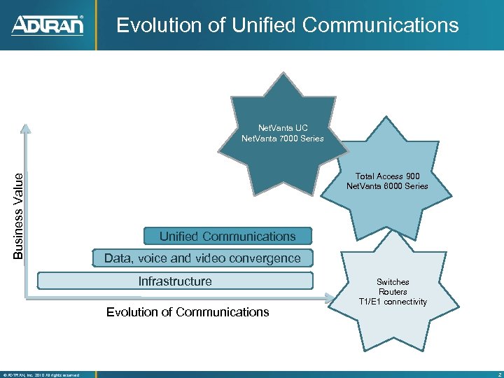 Evolution of Unified Communications Business Value Net. Vanta UC Net. Vanta 7000 Series Total