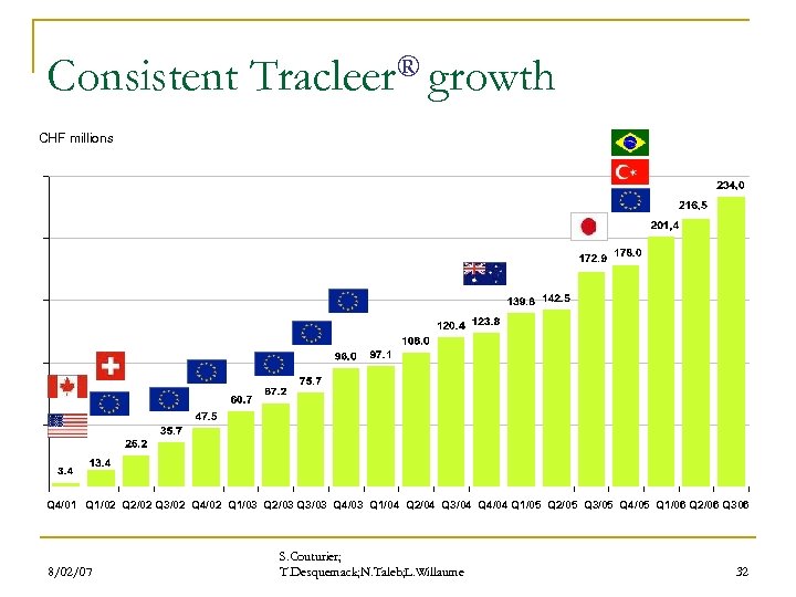 Consistent Tracleer® growth CHF millions Q 4/01 Q 1/02 Q 2/02 Q 3/02 Q