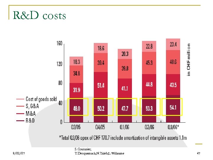 R&D costs 8/02/07 S. Couturier; T. Desquemack; N. Taleb; L. Willaume 47 