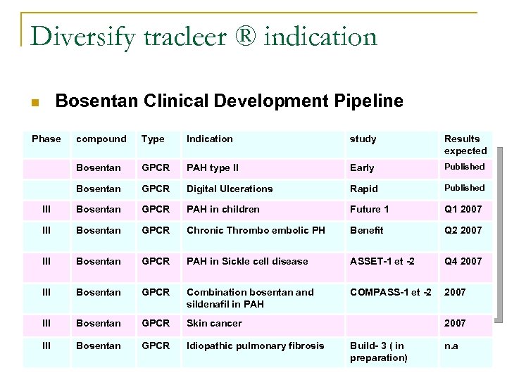 Diversify tracleer ® indication Bosentan Clinical Development Pipeline n Phase compound Type Indication study