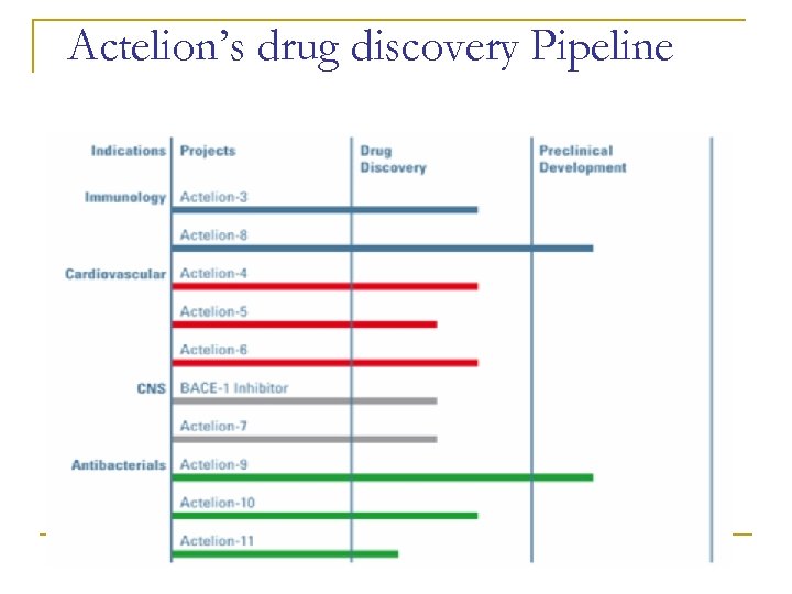 Actelion’s drug discovery Pipeline 