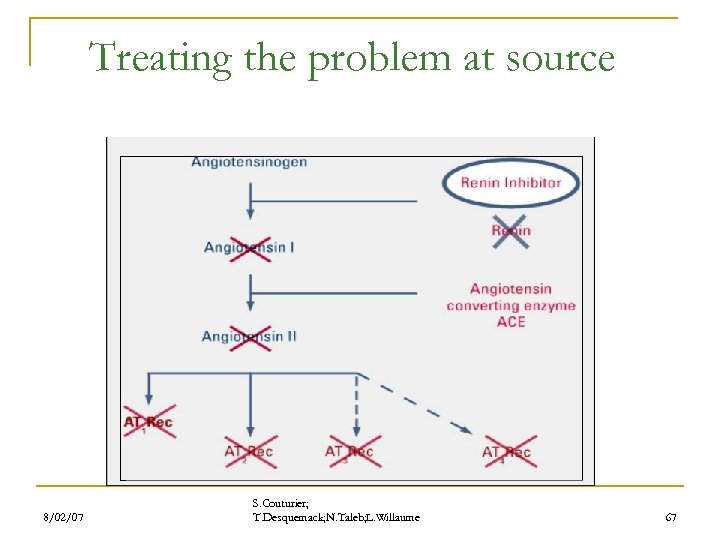 Treating the problem at source 8/02/07 S. Couturier; T. Desquemack; N. Taleb; L. Willaume