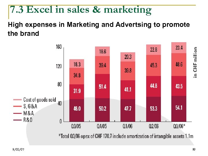 7. 3 Excel in sales & marketing High expenses in Marketing and Advertsing to